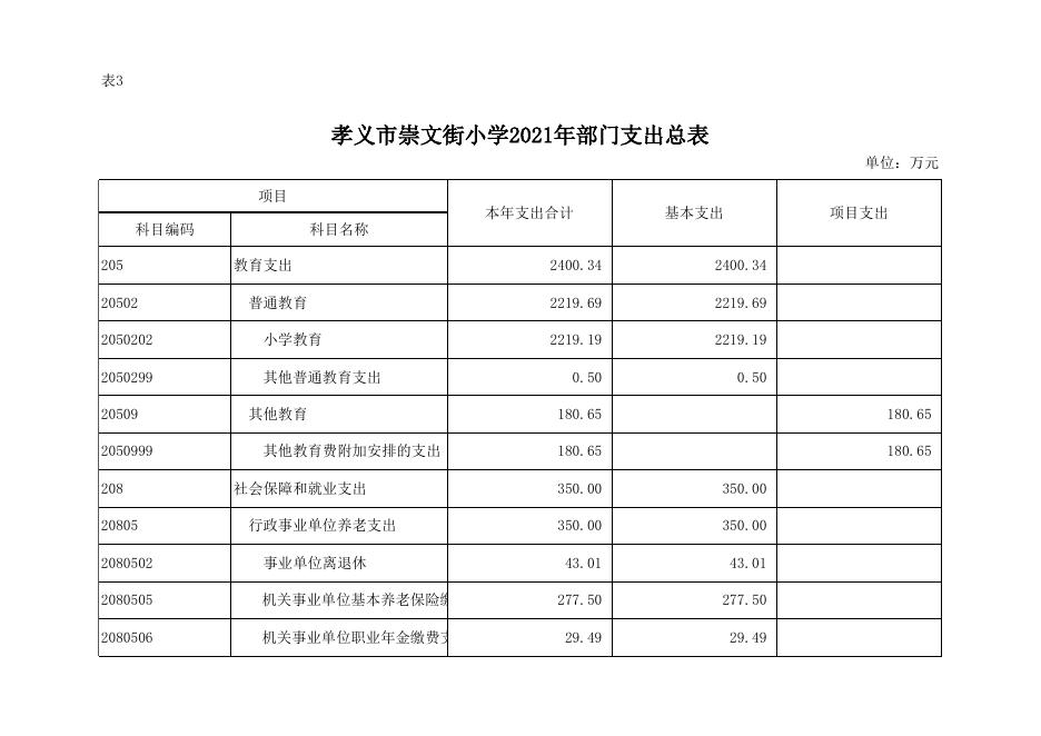 孝义市崇文街小学2021年部门预算公开表.xlsx