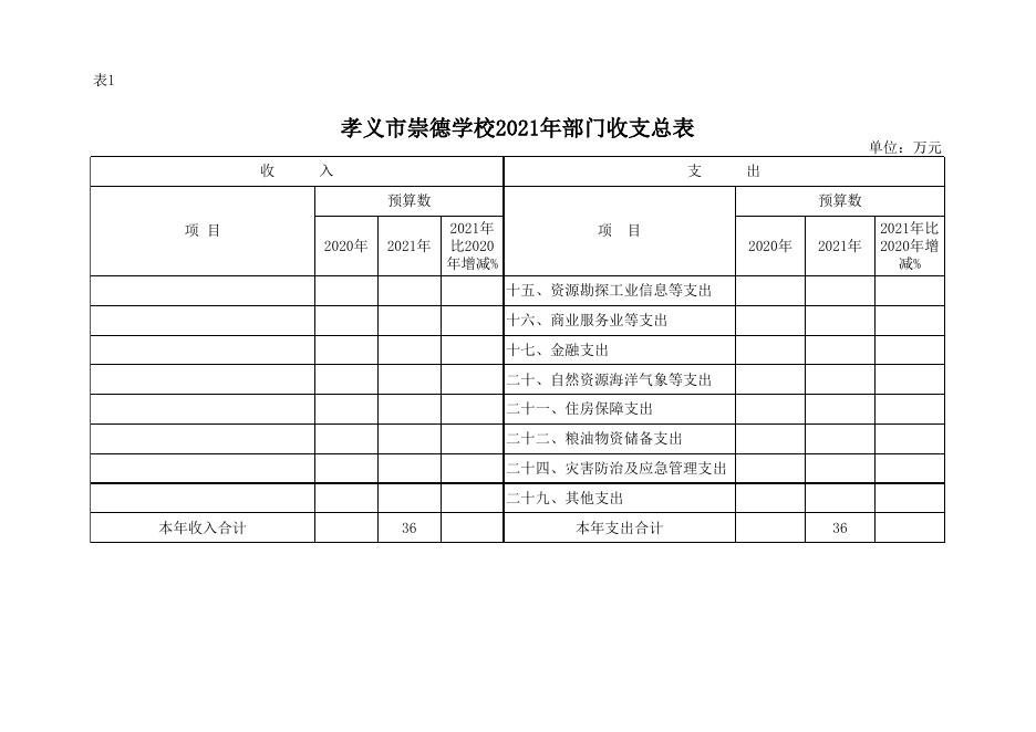 孝义市崇德学校2021年部门预算公开表.xlsx