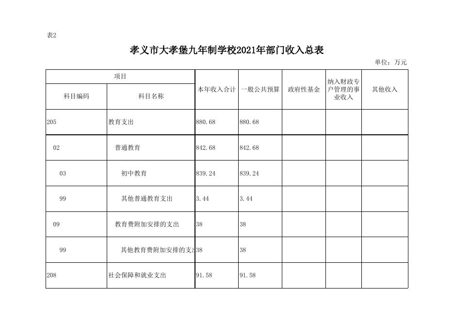 孝义市大孝堡九年制学校2021年部门预算公开表.xlsx