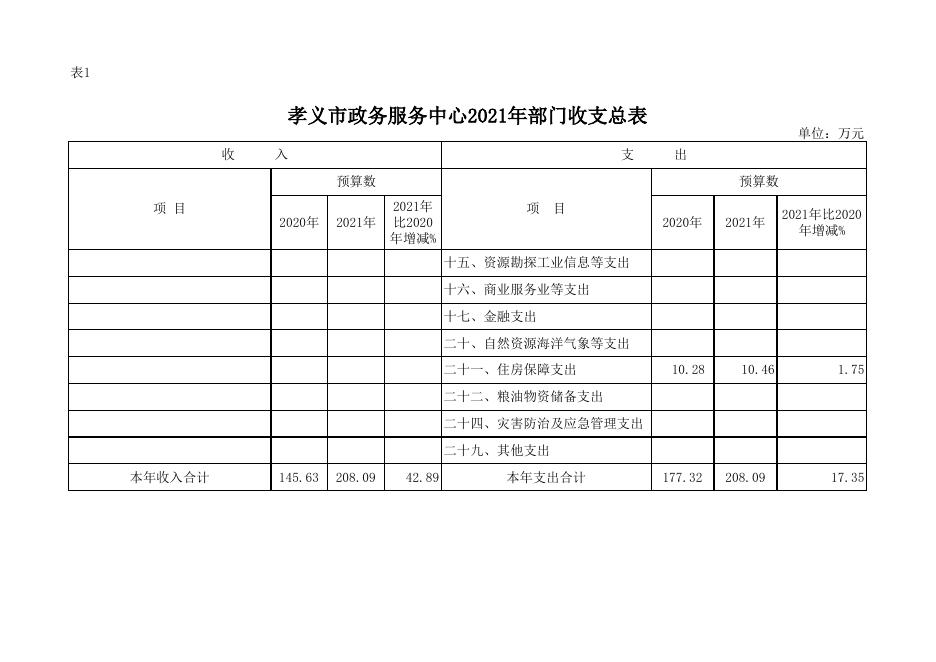 孝义市政务服务中心2021年部门预算公开表.xlsx