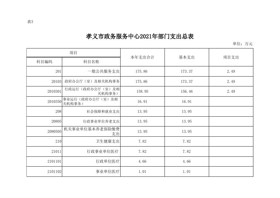 孝义市政务服务中心2021年部门预算公开表.xlsx