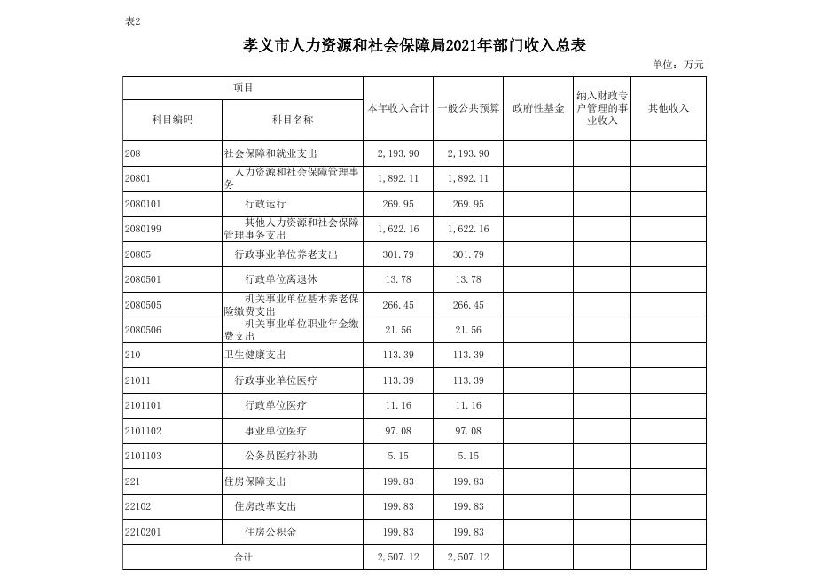 孝义市人力资源和社会保障局2021年部门预算公开表.xlsx