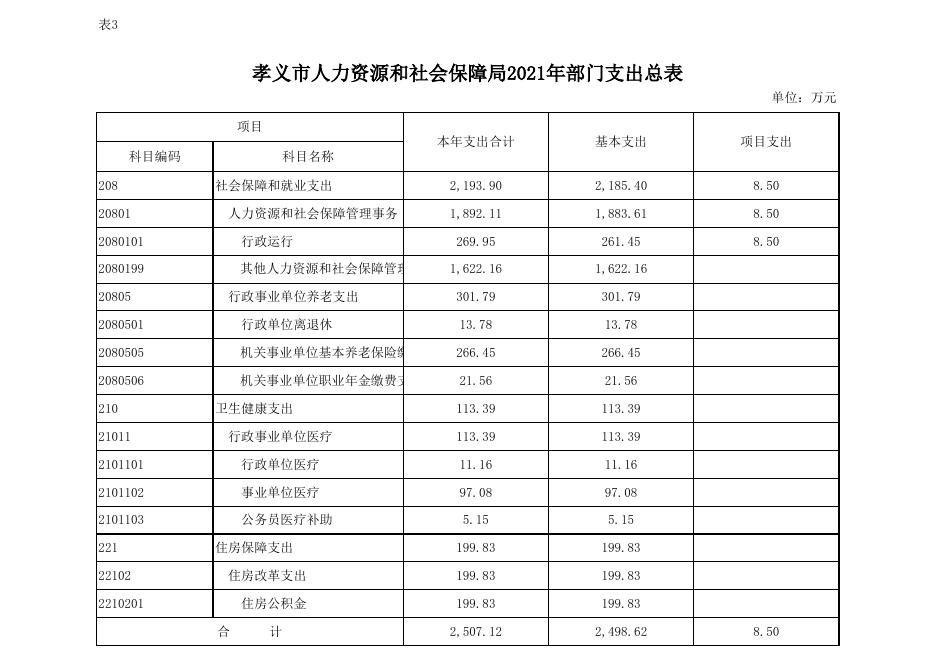 孝义市人力资源和社会保障局2021年部门预算公开表.xlsx