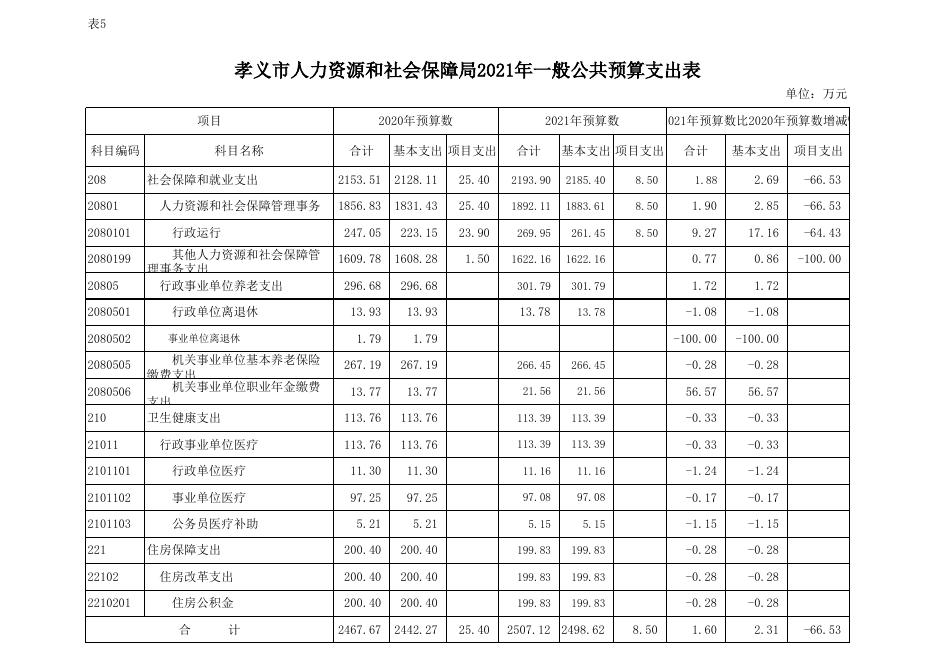 孝义市人力资源和社会保障局2021年部门预算公开表.xlsx