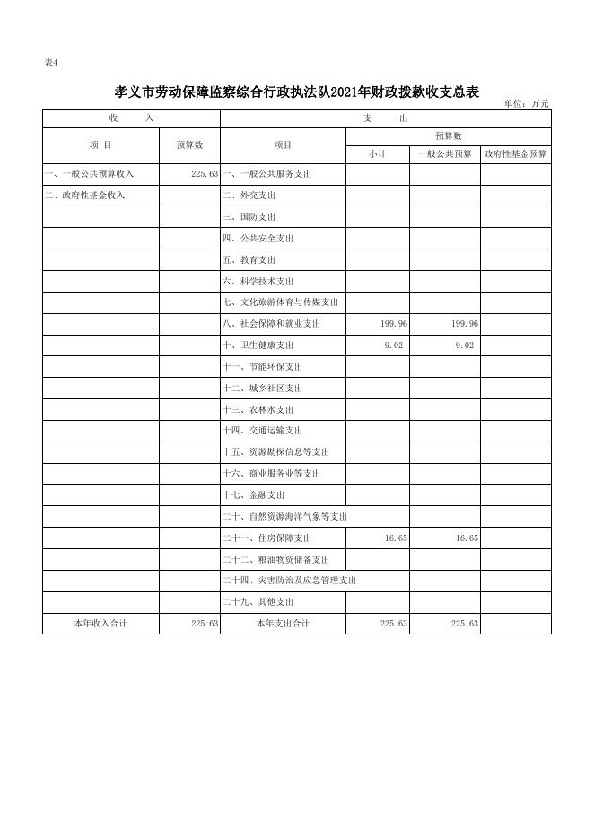 孝义市劳动保障监察综合行政执法队2021年部门预算公开表.xlsx