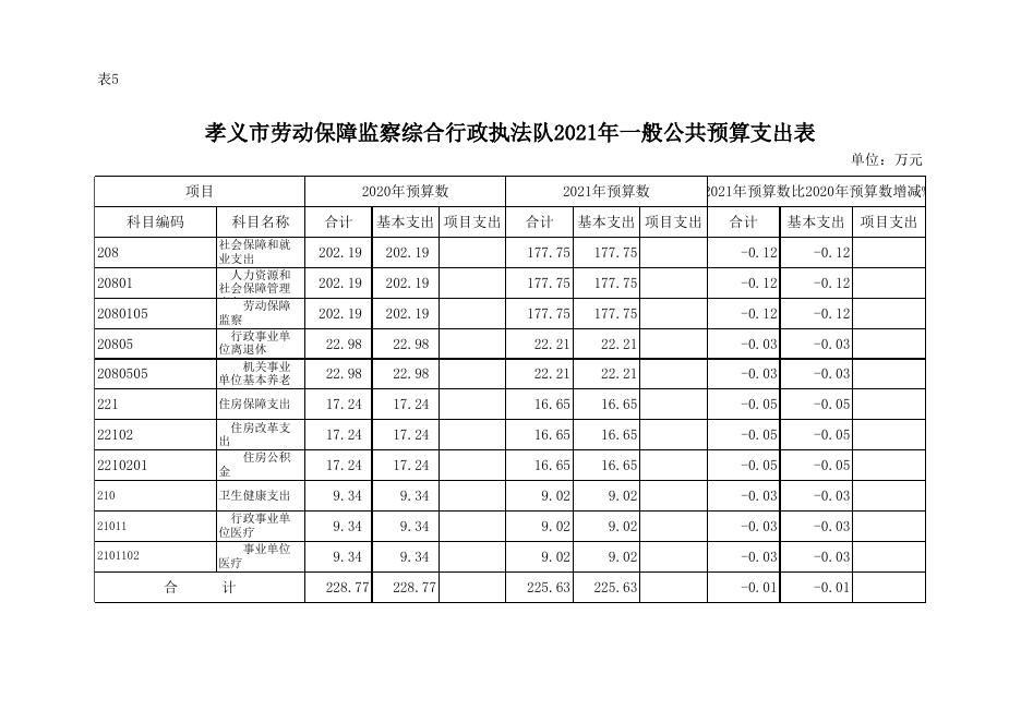 孝义市劳动保障监察综合行政执法队2021年部门预算公开表.xlsx