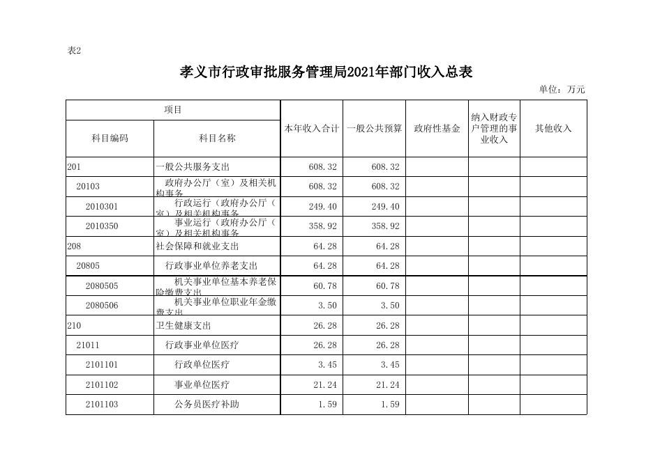 孝义市行政审批服务管理局2021年部门预算公开表.xlsx