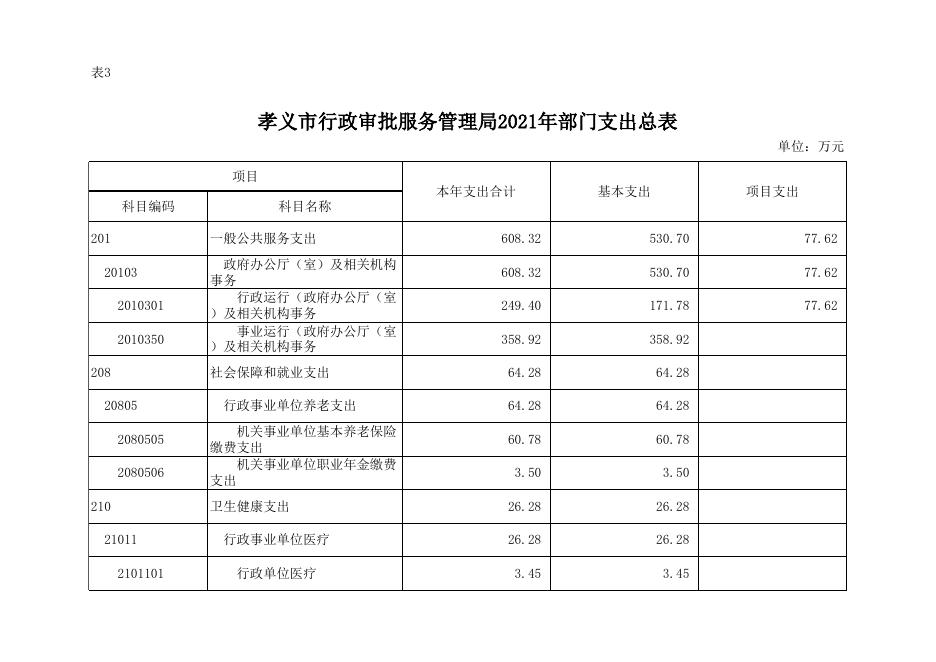 孝义市行政审批服务管理局2021年部门预算公开表.xlsx