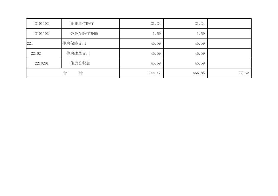 孝义市行政审批服务管理局2021年部门预算公开表.xlsx