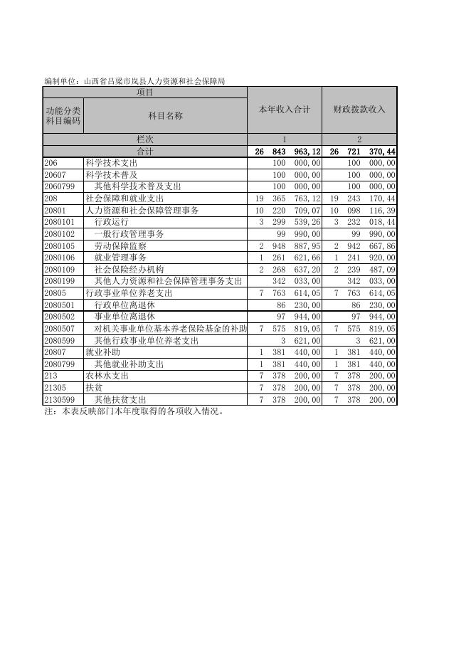 岚县人力资源和社会保障局2021年决算公示表.XLS.xls