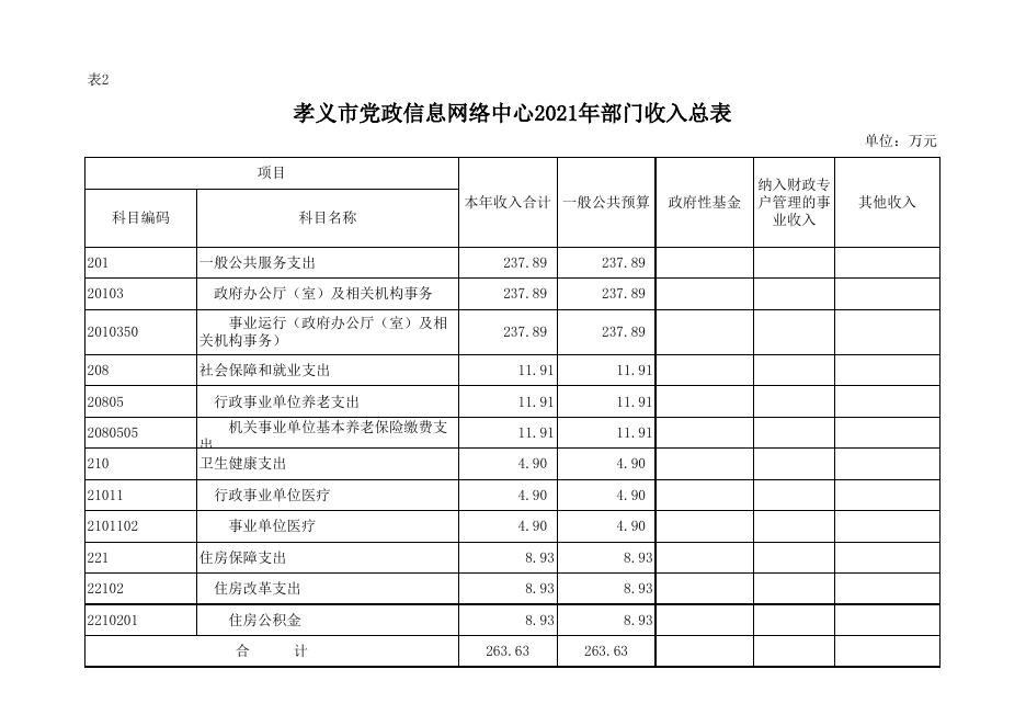 孝义市党政信息网络中心2021年部门预算公开表.xlsx