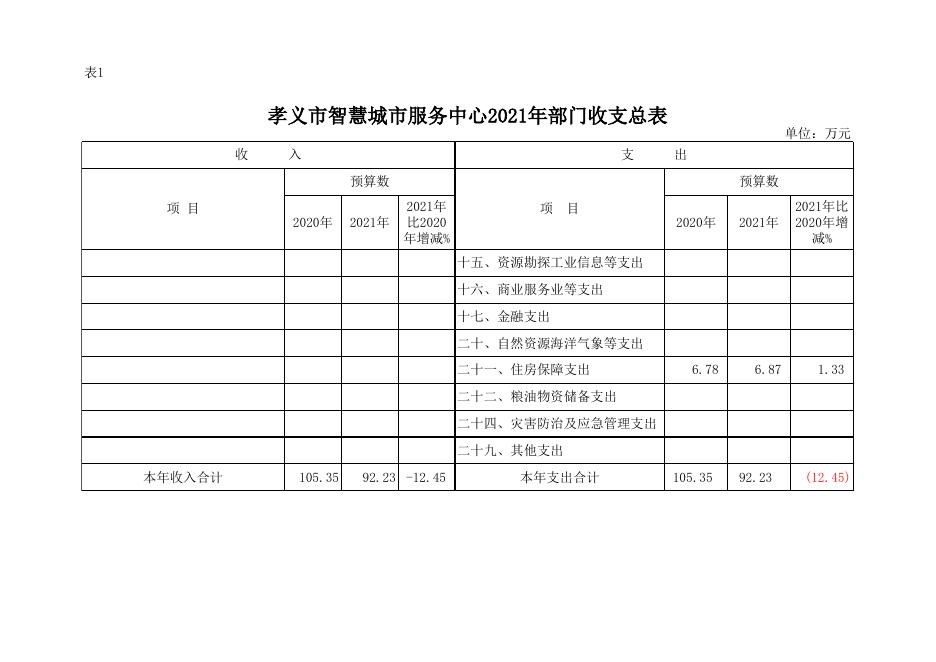 孝义市智慧城市服务中心2021年部门预算公开表.xlsx