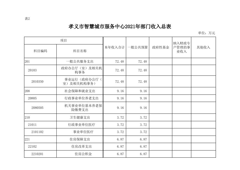 孝义市智慧城市服务中心2021年部门预算公开表.xlsx