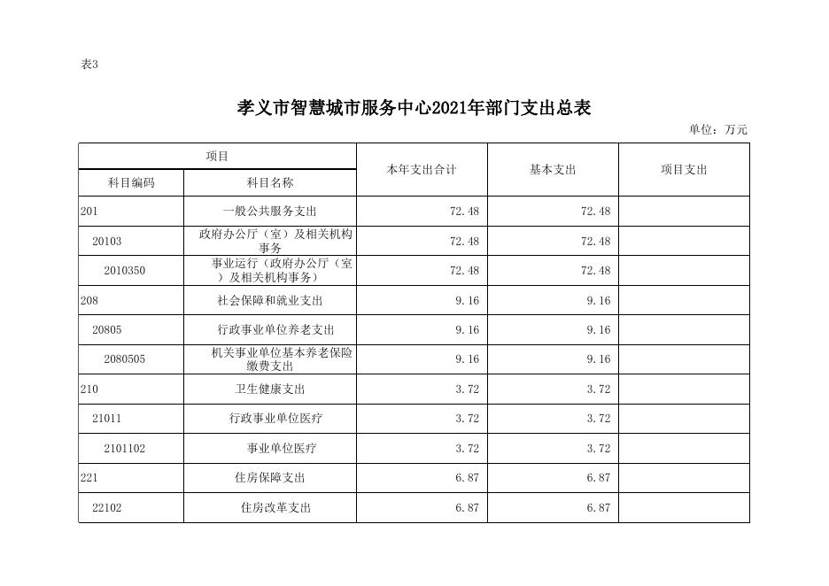 孝义市智慧城市服务中心2021年部门预算公开表.xlsx