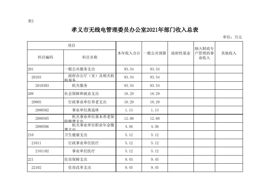 孝义市无线电管理委员会办公室2021年部门预算公开表.xlsx