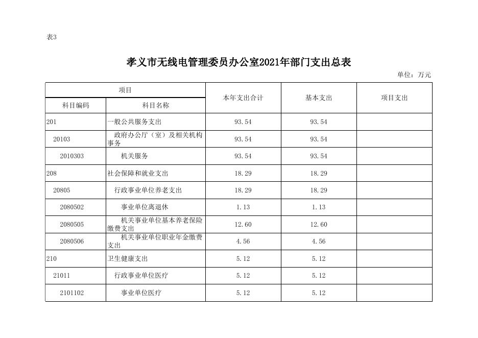孝义市无线电管理委员会办公室2021年部门预算公开表.xlsx
