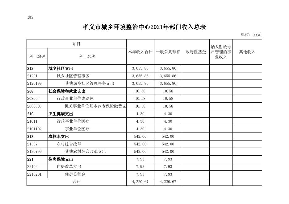 孝义市城乡环境整治中心2021年部门预算公开表.xlsx