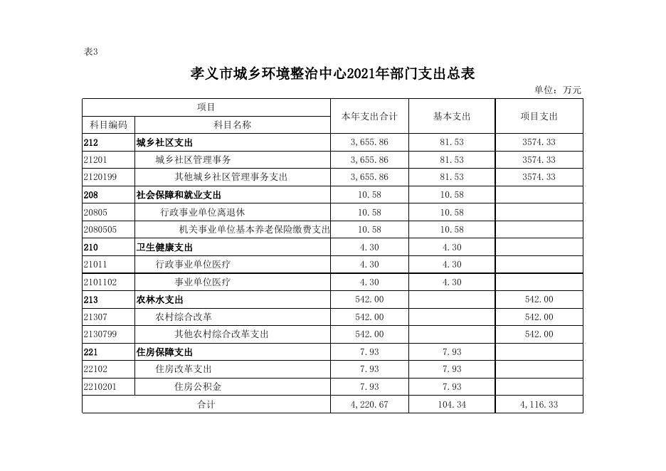 孝义市城乡环境整治中心2021年部门预算公开表.xlsx