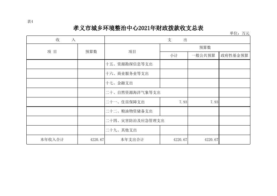 孝义市城乡环境整治中心2021年部门预算公开表.xlsx