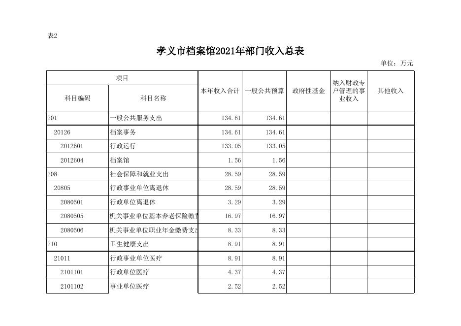 孝义市档案馆2021年部门预算公开表.xls