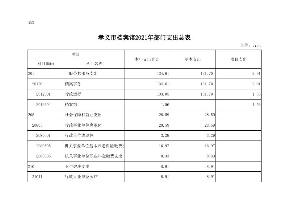 孝义市档案馆2021年部门预算公开表.xls