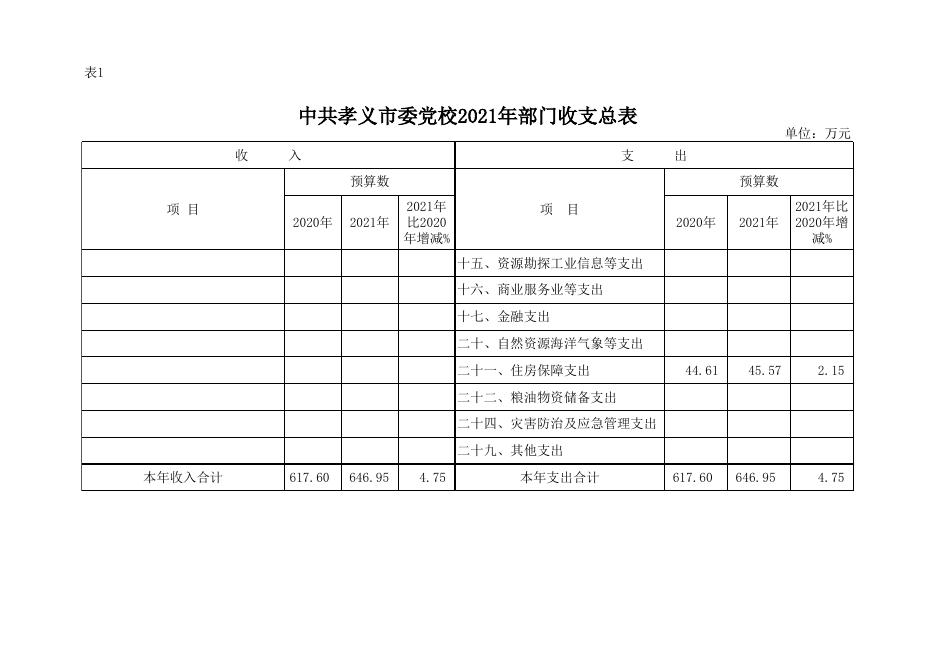 中共孝义市委党校2021年部门预算公开表.xls