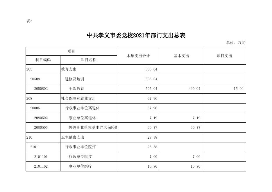 中共孝义市委党校2021年部门预算公开表.xls
