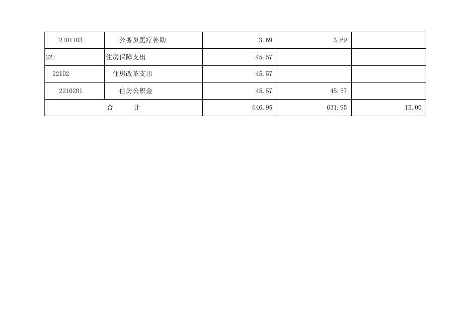 中共孝义市委党校2021年部门预算公开表.xls