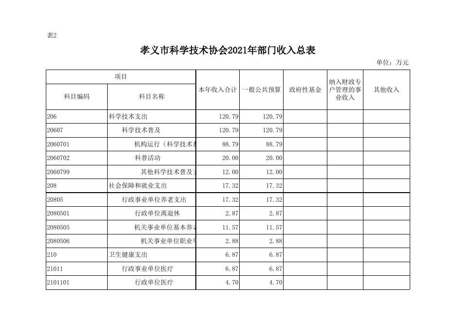 孝义市科学技术协会2021年部门预算公开表.xlsx