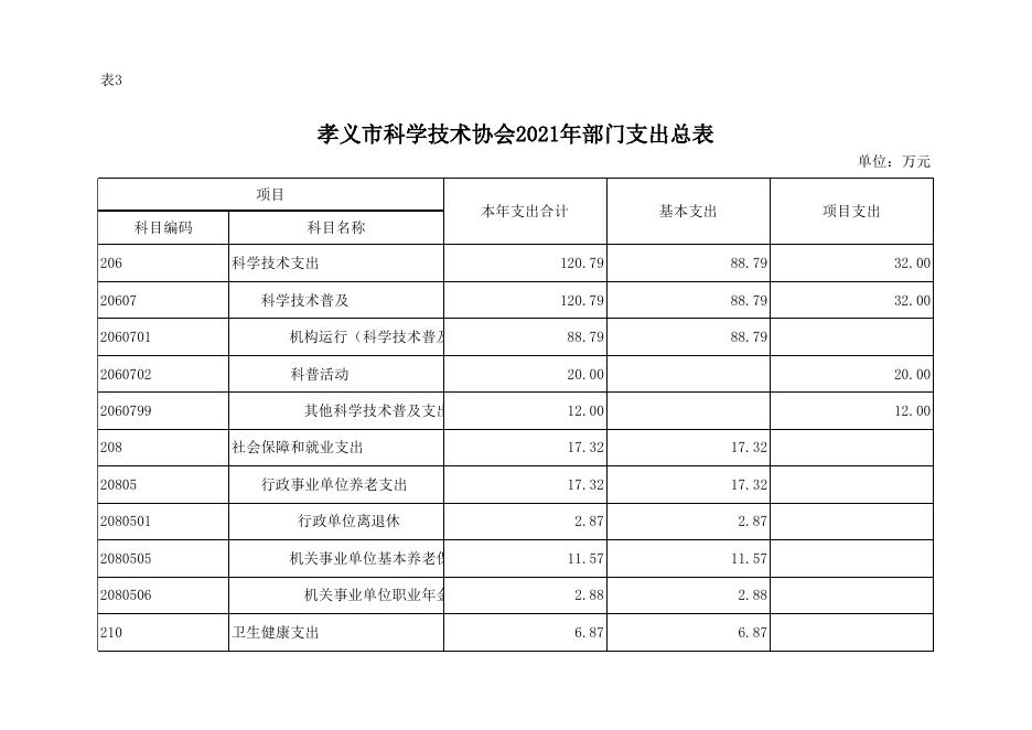 孝义市科学技术协会2021年部门预算公开表.xlsx