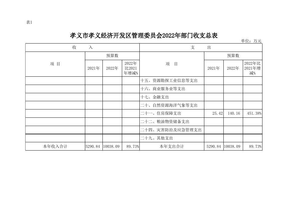 孝义市孝义经济开发区管理委员会2022年部门预算公开表.xlsx