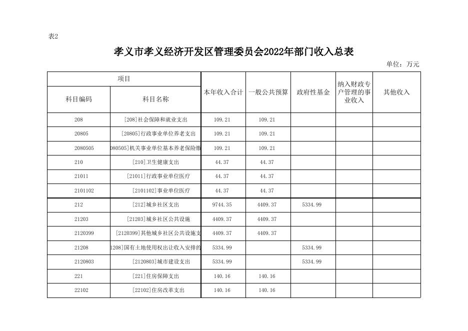 孝义市孝义经济开发区管理委员会2022年部门预算公开表.xlsx