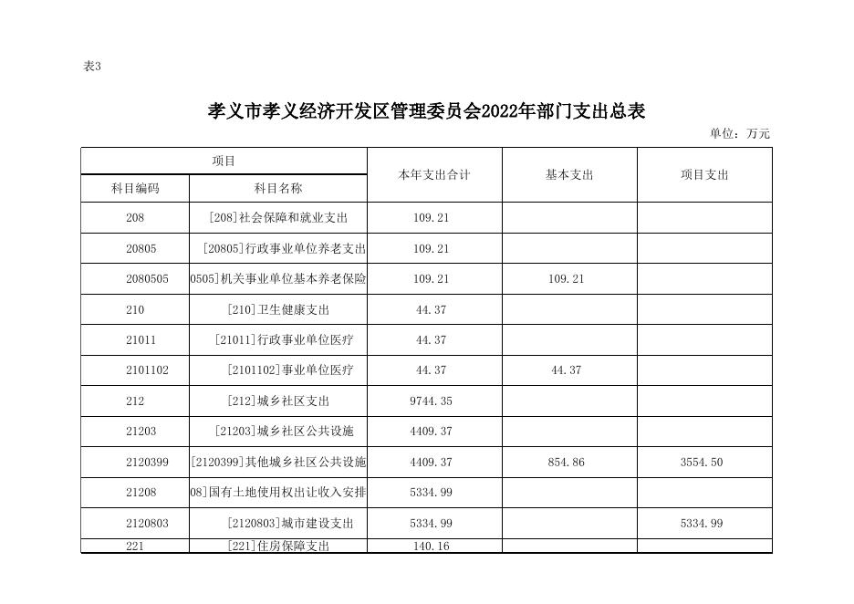 孝义市孝义经济开发区管理委员会2022年部门预算公开表.xlsx