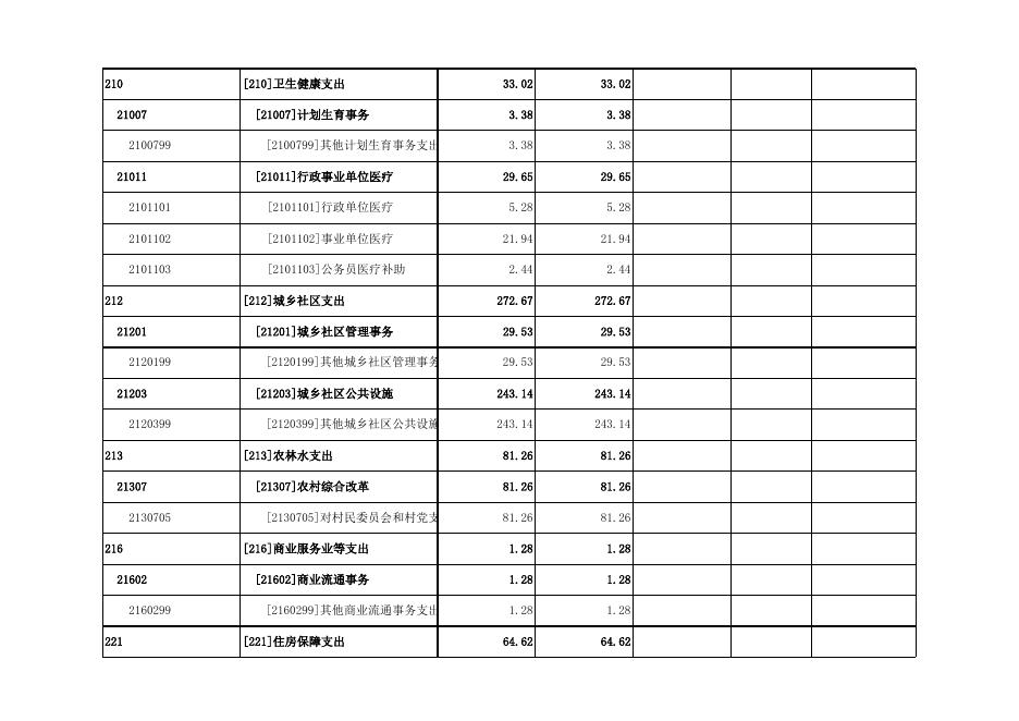孝义市胜溪湖街道办事处2022年部门预算公开表．xlsx.xlsx