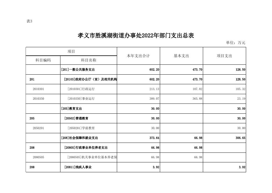 孝义市胜溪湖街道办事处2022年部门预算公开表．xlsx.xlsx