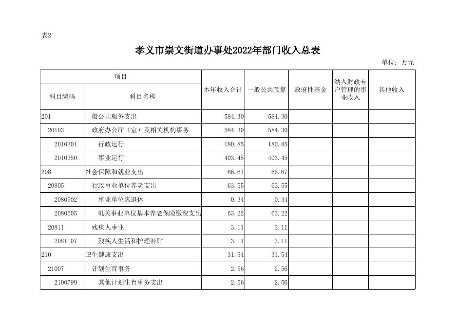 孝义市崇文街道办事处2022年部门预算公开表.xlsx