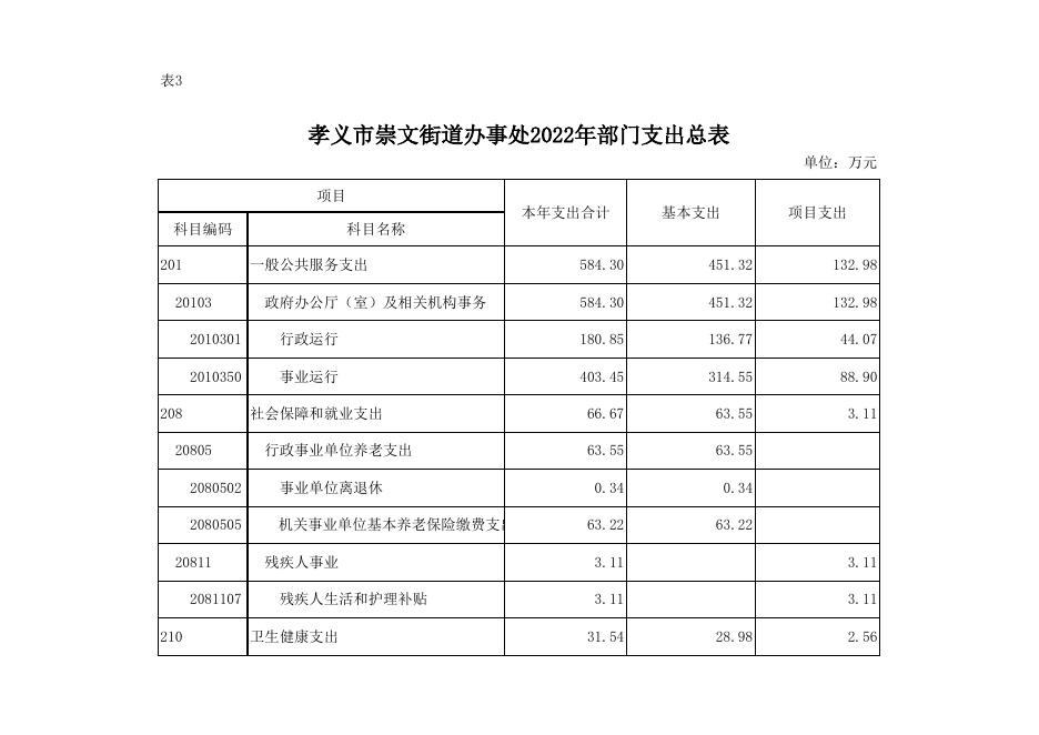 孝义市崇文街道办事处2022年部门预算公开表.xlsx