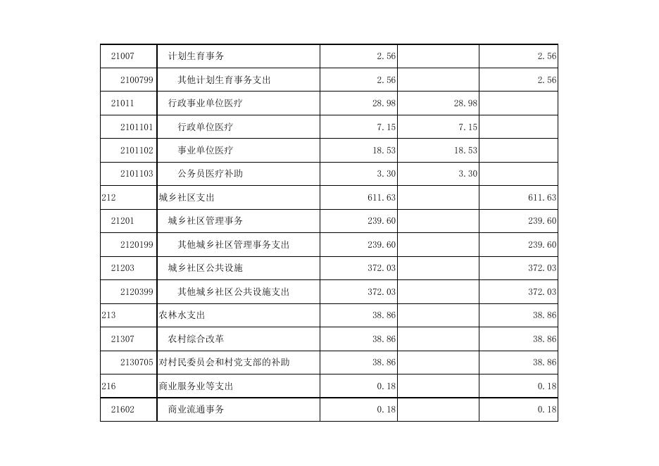 孝义市崇文街道办事处2022年部门预算公开表.xlsx