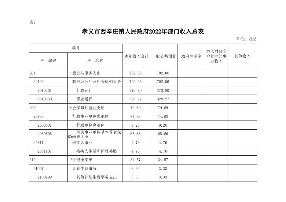 孝义市西辛庄镇人民政府2022年部门预算公开表．xlsx.xlsx