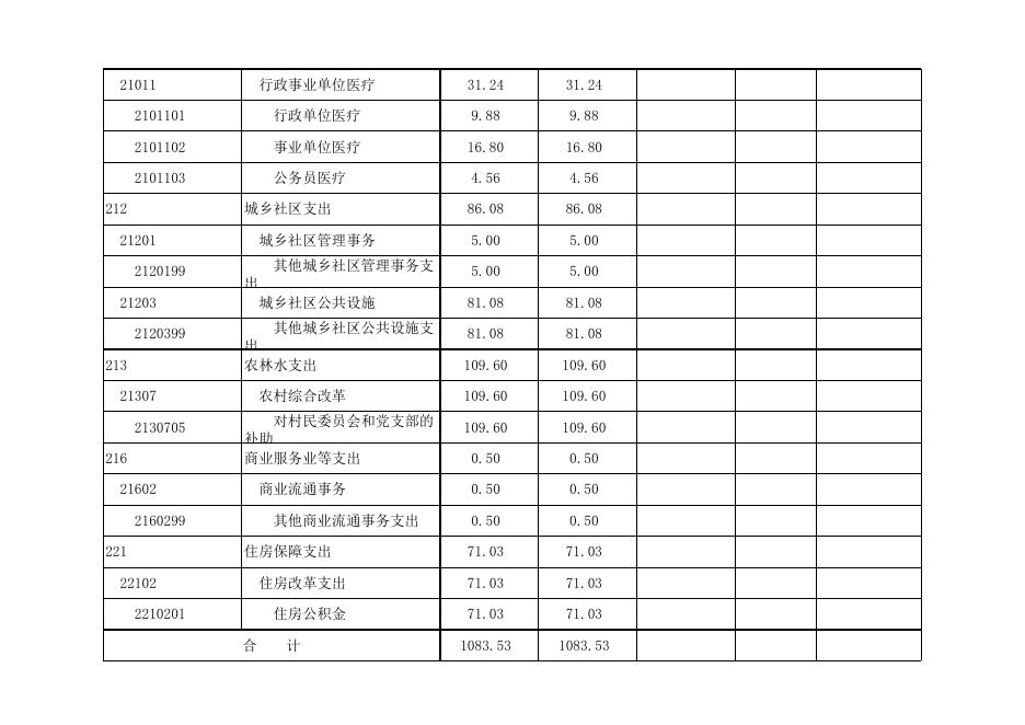 孝义市西辛庄镇人民政府2022年部门预算公开表．xlsx.xlsx