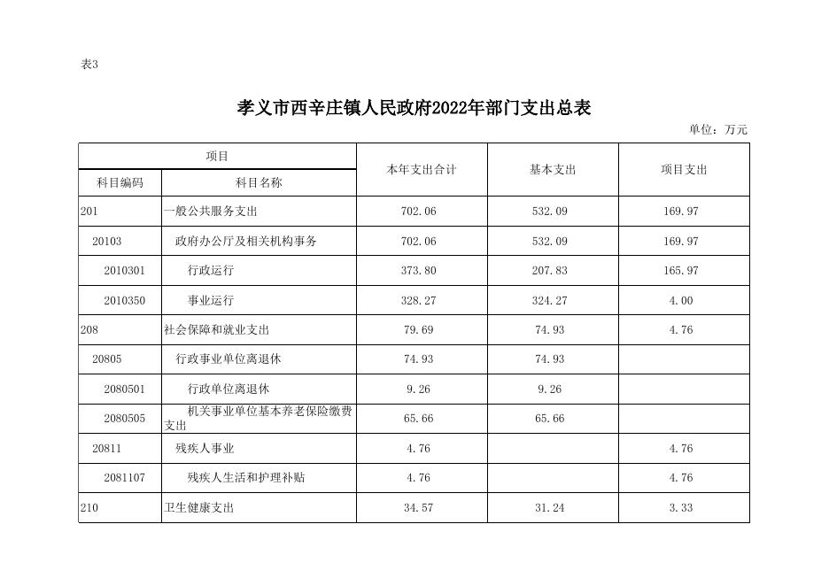 孝义市西辛庄镇人民政府2022年部门预算公开表．xlsx.xlsx