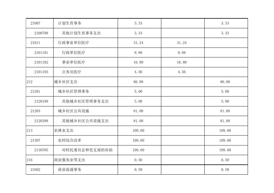 孝义市西辛庄镇人民政府2022年部门预算公开表．xlsx.xlsx