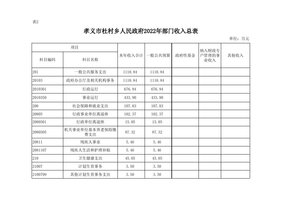 孝义市杜村乡人民政府2022年部门预算公开表．xlsx.xlsx