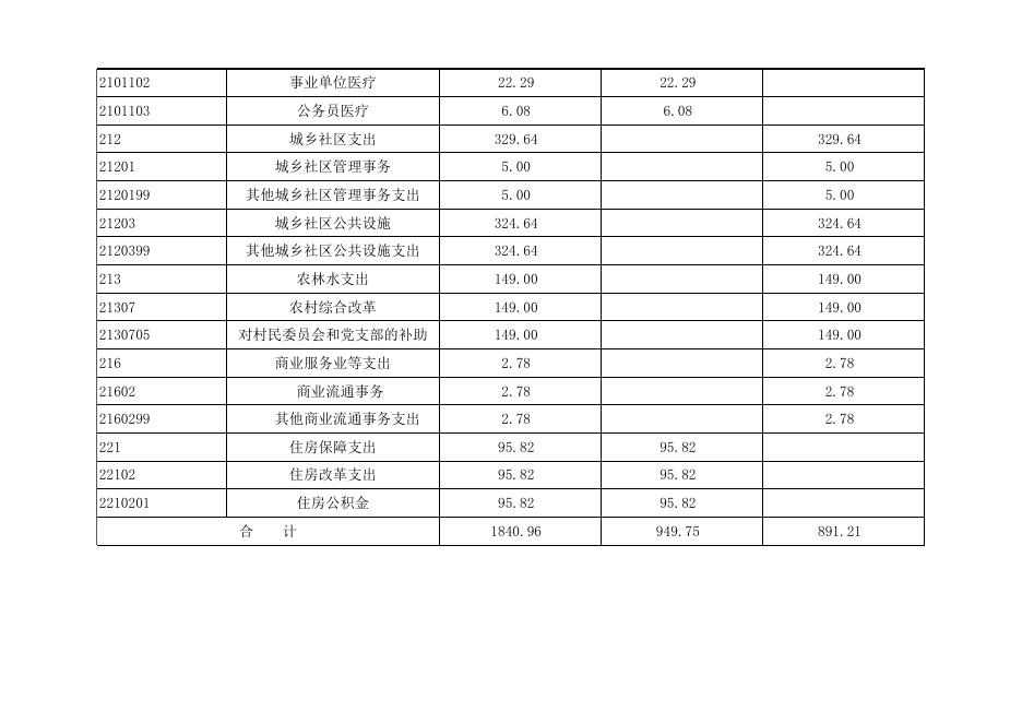 孝义市杜村乡人民政府2022年部门预算公开表．xlsx.xlsx