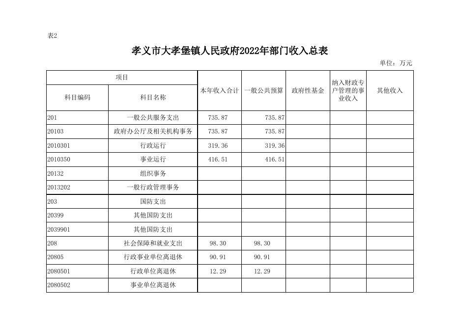 孝义市大孝堡镇人民政府2022年部门预算公开表．xlsx.xlsx