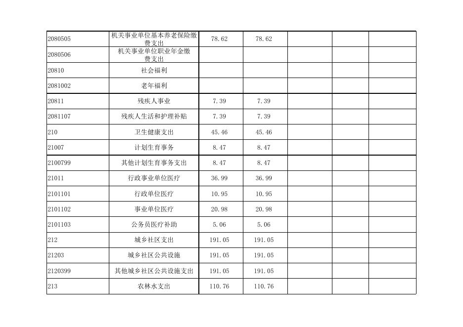 孝义市大孝堡镇人民政府2022年部门预算公开表．xlsx.xlsx