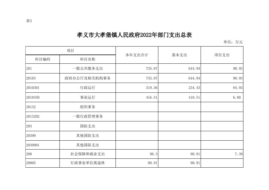 孝义市大孝堡镇人民政府2022年部门预算公开表．xlsx.xlsx
