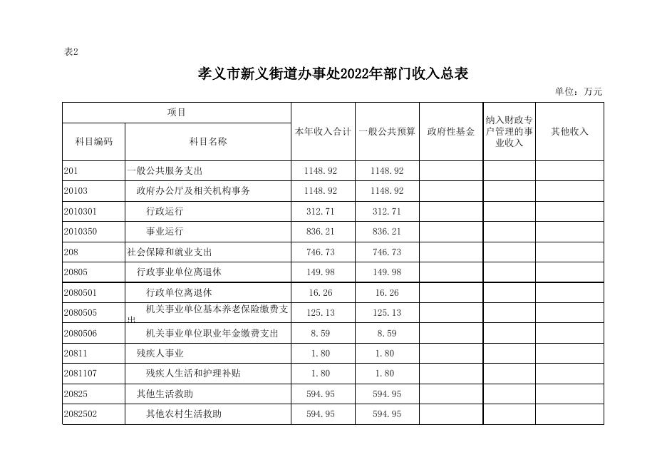 孝义市新义街道办事处2022年部门预算公开表.xlsx