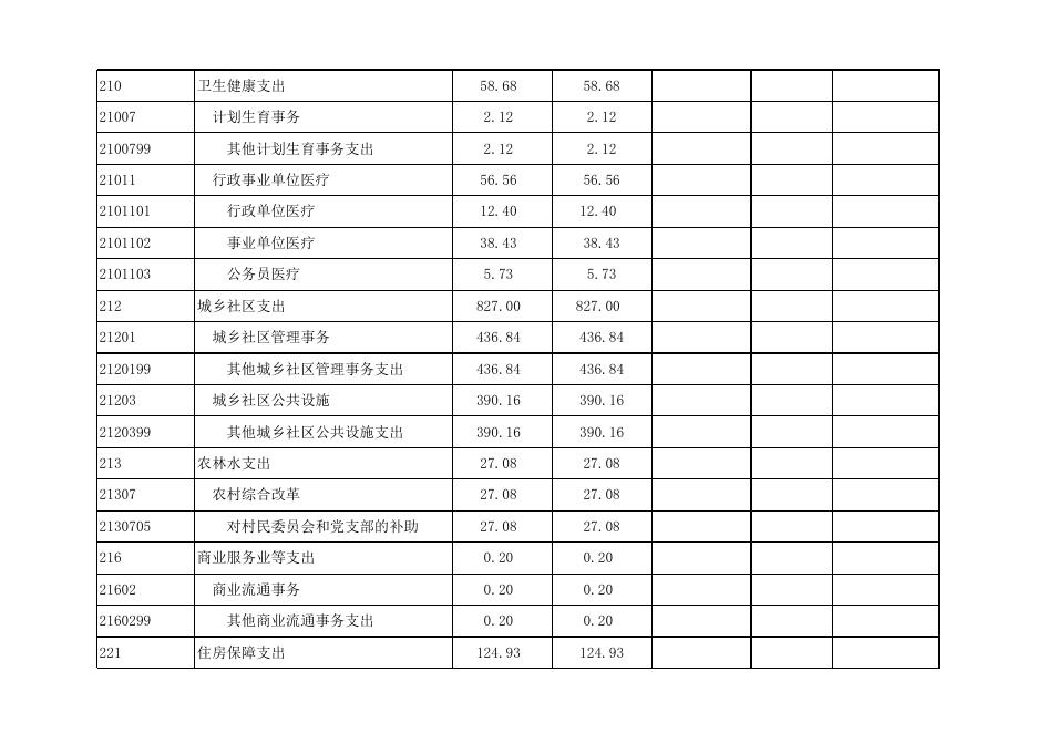 孝义市新义街道办事处2022年部门预算公开表.xlsx