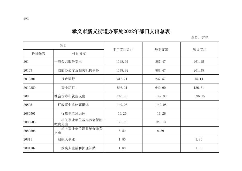 孝义市新义街道办事处2022年部门预算公开表.xlsx